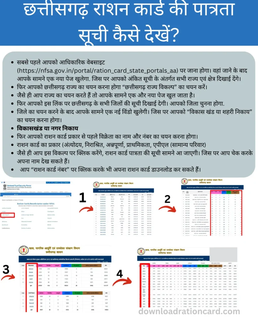 Chhattisgarh Ration card list