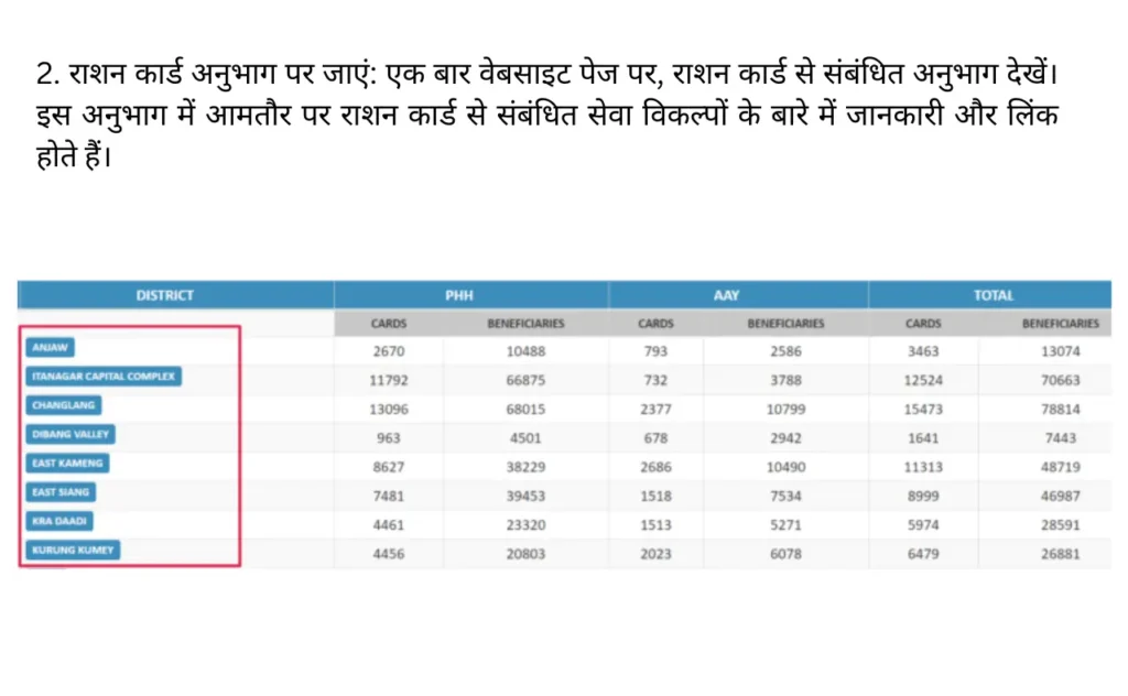 Arunachal Pradesh Ration Card Download