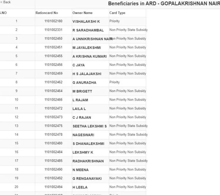 Kerala Ration Card List